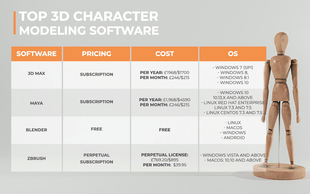 top 3d character modeling software